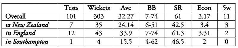 Ishant Sharma is India's most experienced cricketer in the current squad.